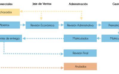 Gestoría 2.0: sin expedientes físicos y tramitación 100% online